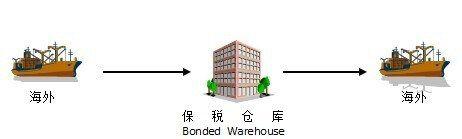保稅倉儲倉庫